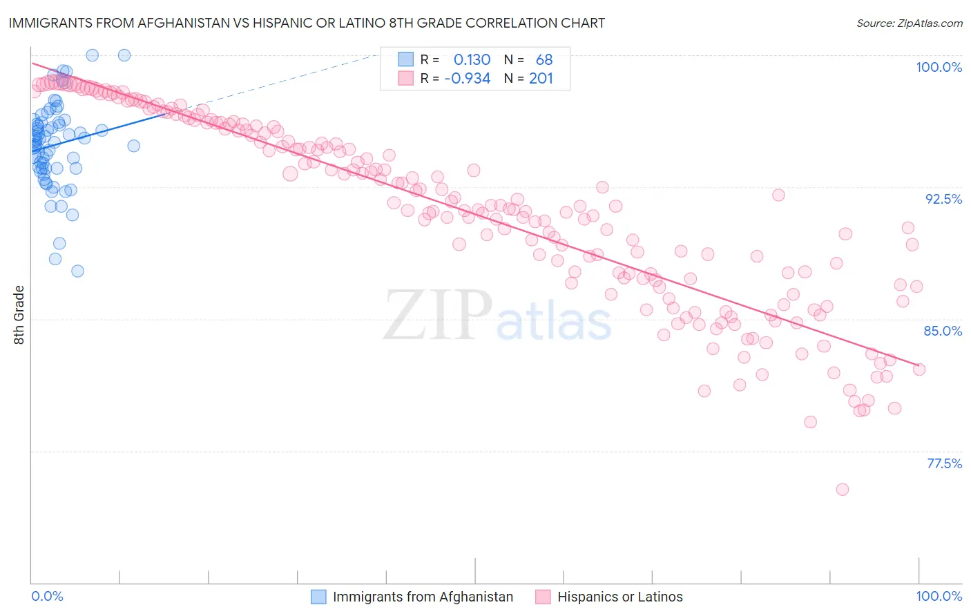 Immigrants from Afghanistan vs Hispanic or Latino 8th Grade