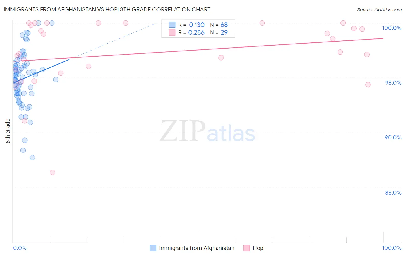 Immigrants from Afghanistan vs Hopi 8th Grade