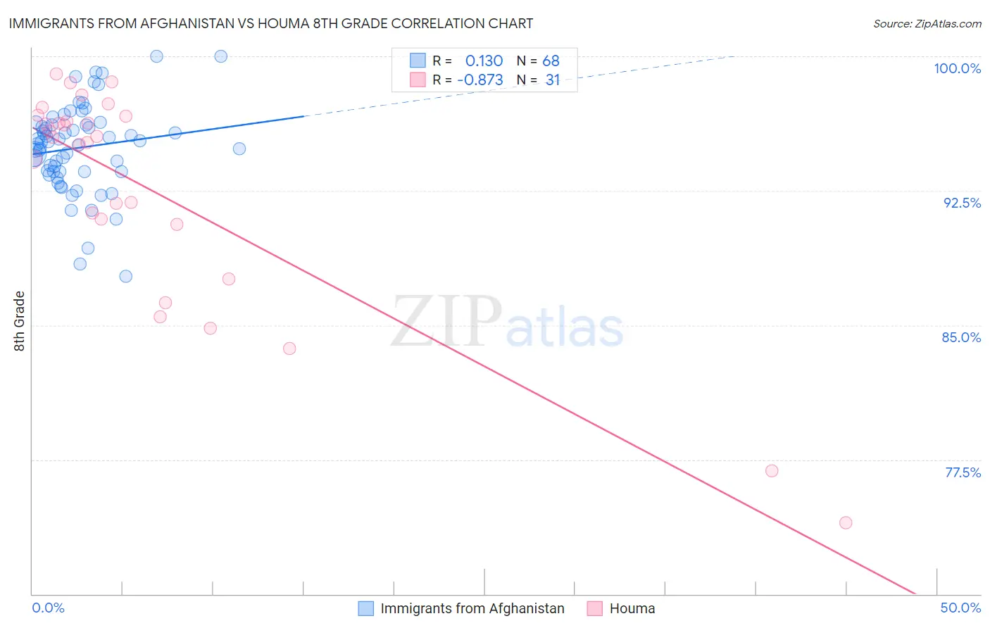 Immigrants from Afghanistan vs Houma 8th Grade