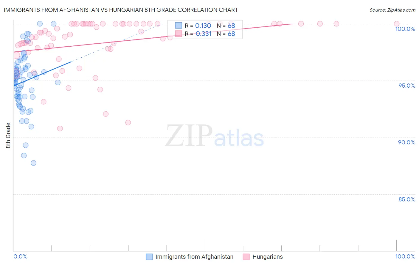 Immigrants from Afghanistan vs Hungarian 8th Grade