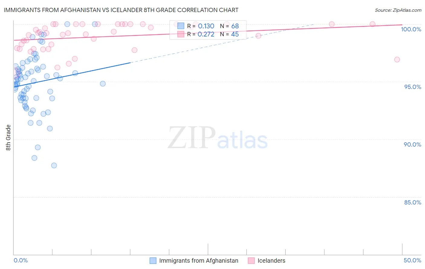 Immigrants from Afghanistan vs Icelander 8th Grade