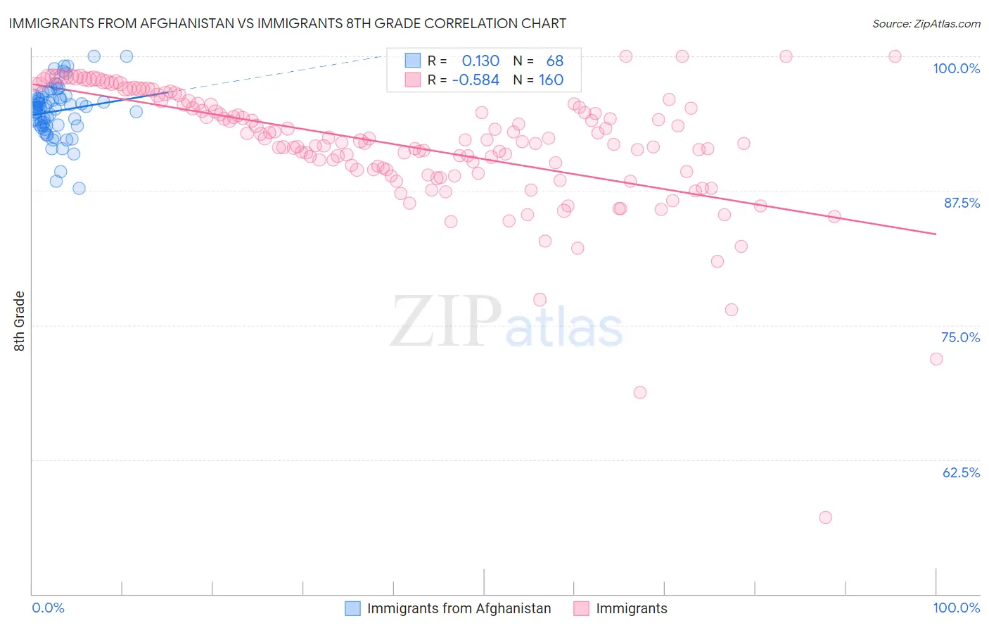 Immigrants from Afghanistan vs Immigrants 8th Grade