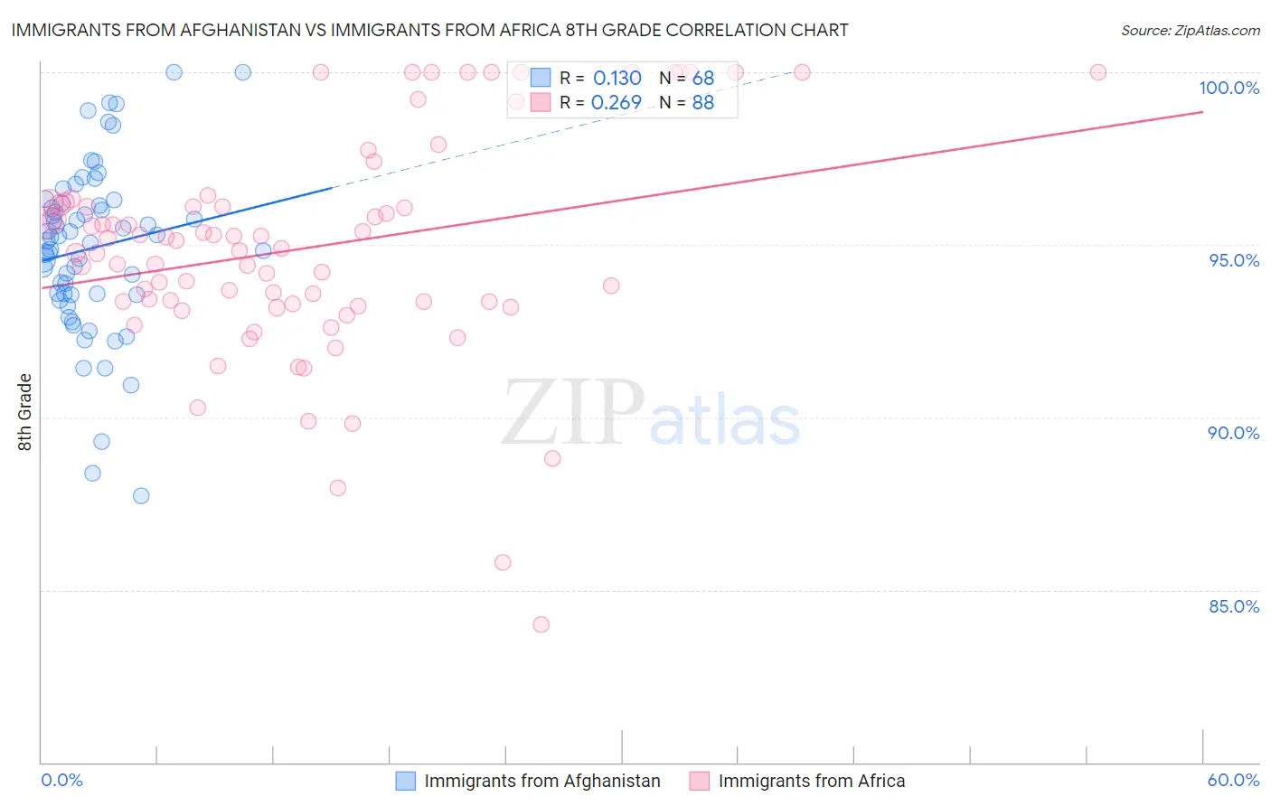 Immigrants from Afghanistan vs Immigrants from Africa 8th Grade