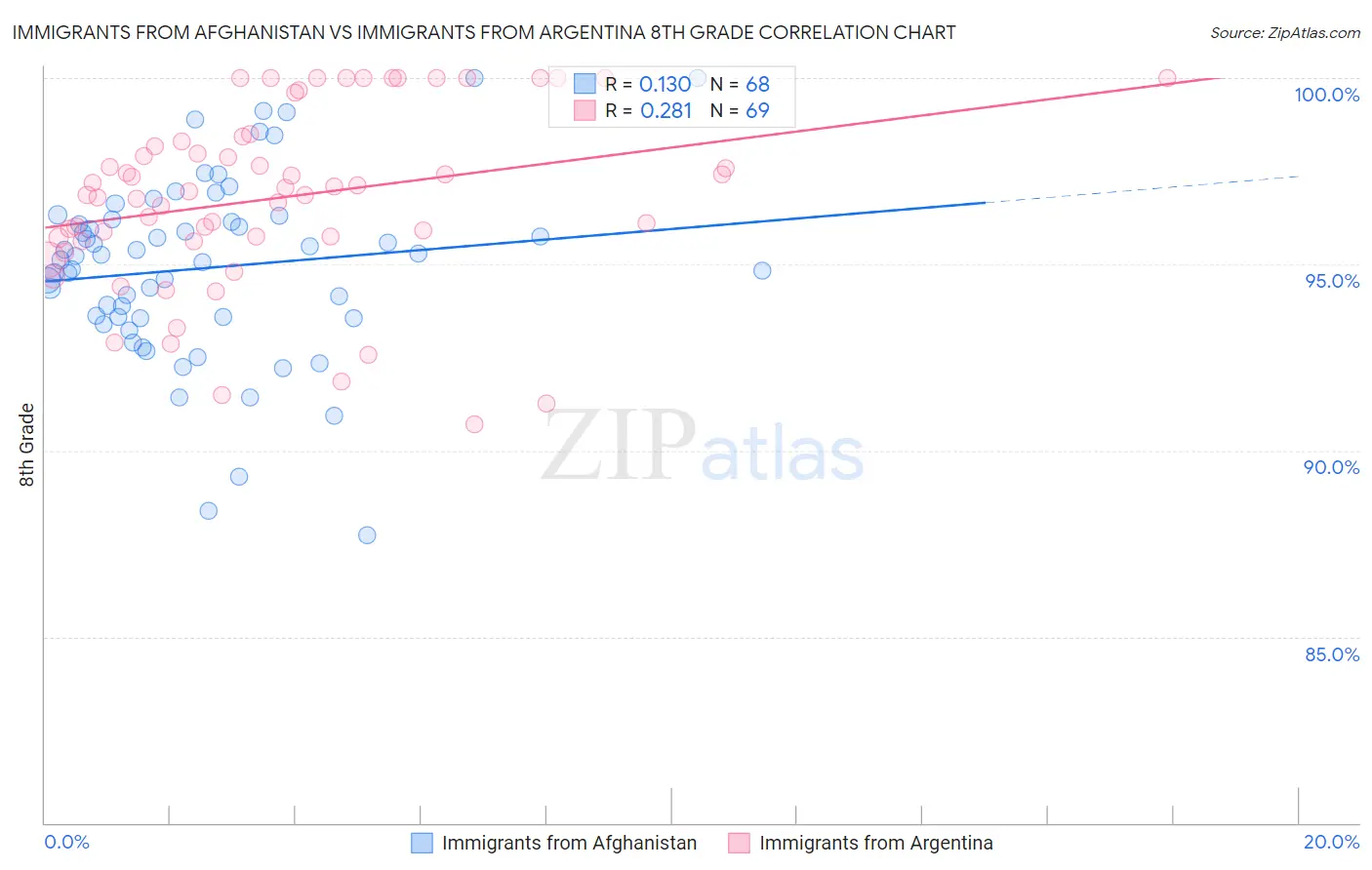 Immigrants from Afghanistan vs Immigrants from Argentina 8th Grade