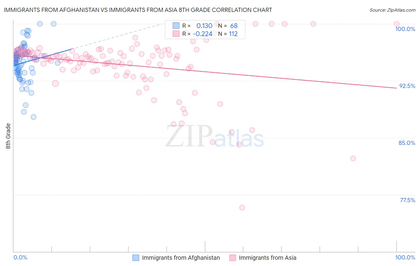 Immigrants from Afghanistan vs Immigrants from Asia 8th Grade