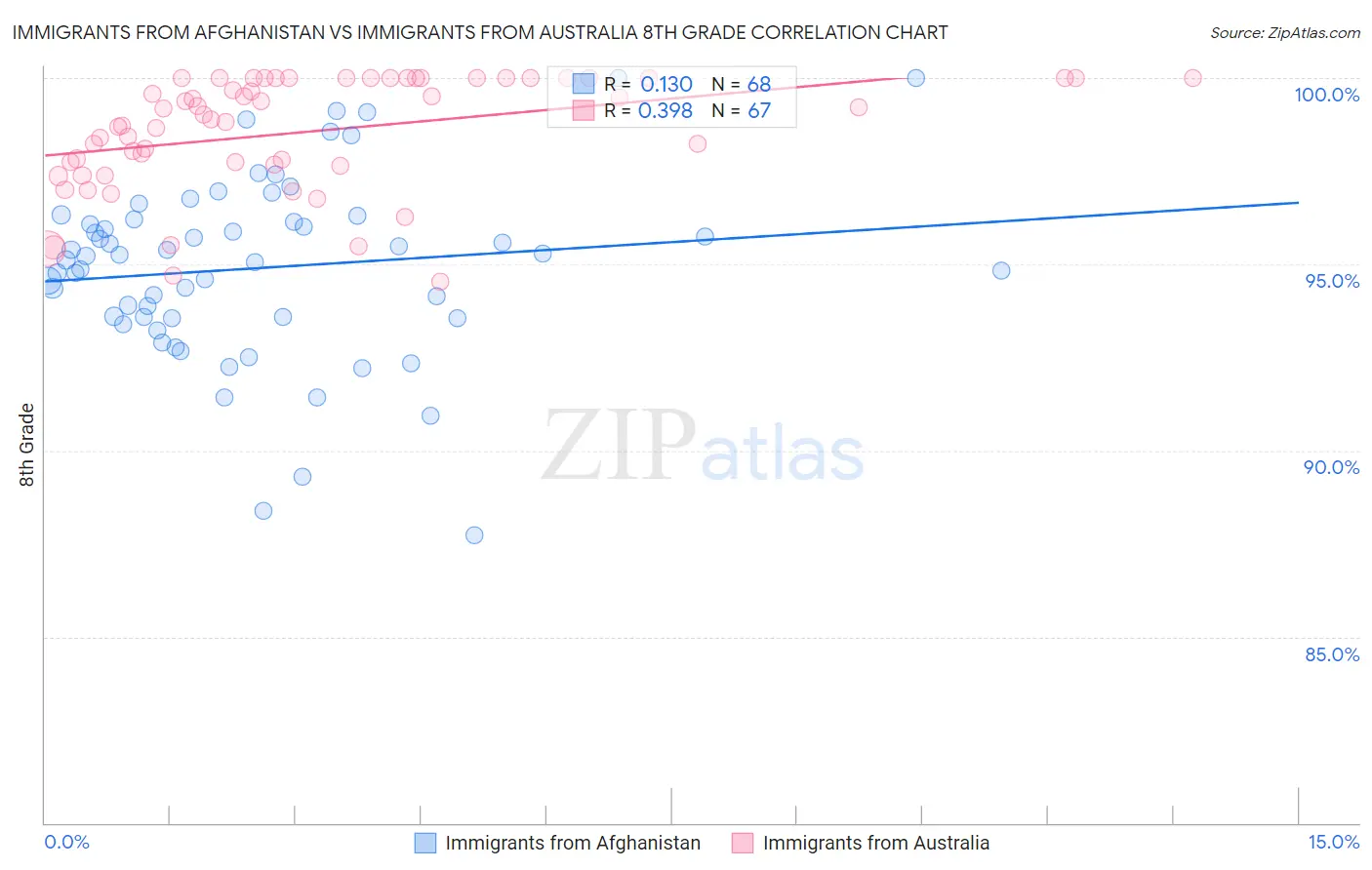 Immigrants from Afghanistan vs Immigrants from Australia 8th Grade