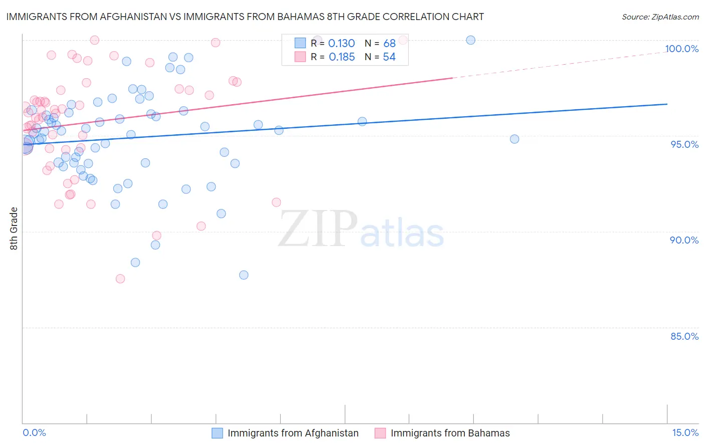Immigrants from Afghanistan vs Immigrants from Bahamas 8th Grade
