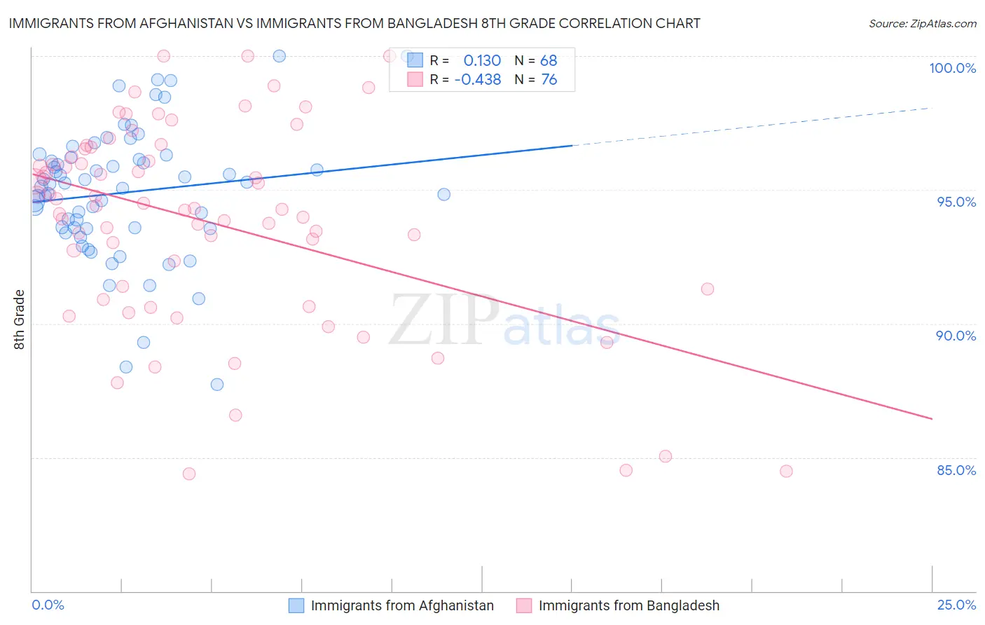 Immigrants from Afghanistan vs Immigrants from Bangladesh 8th Grade