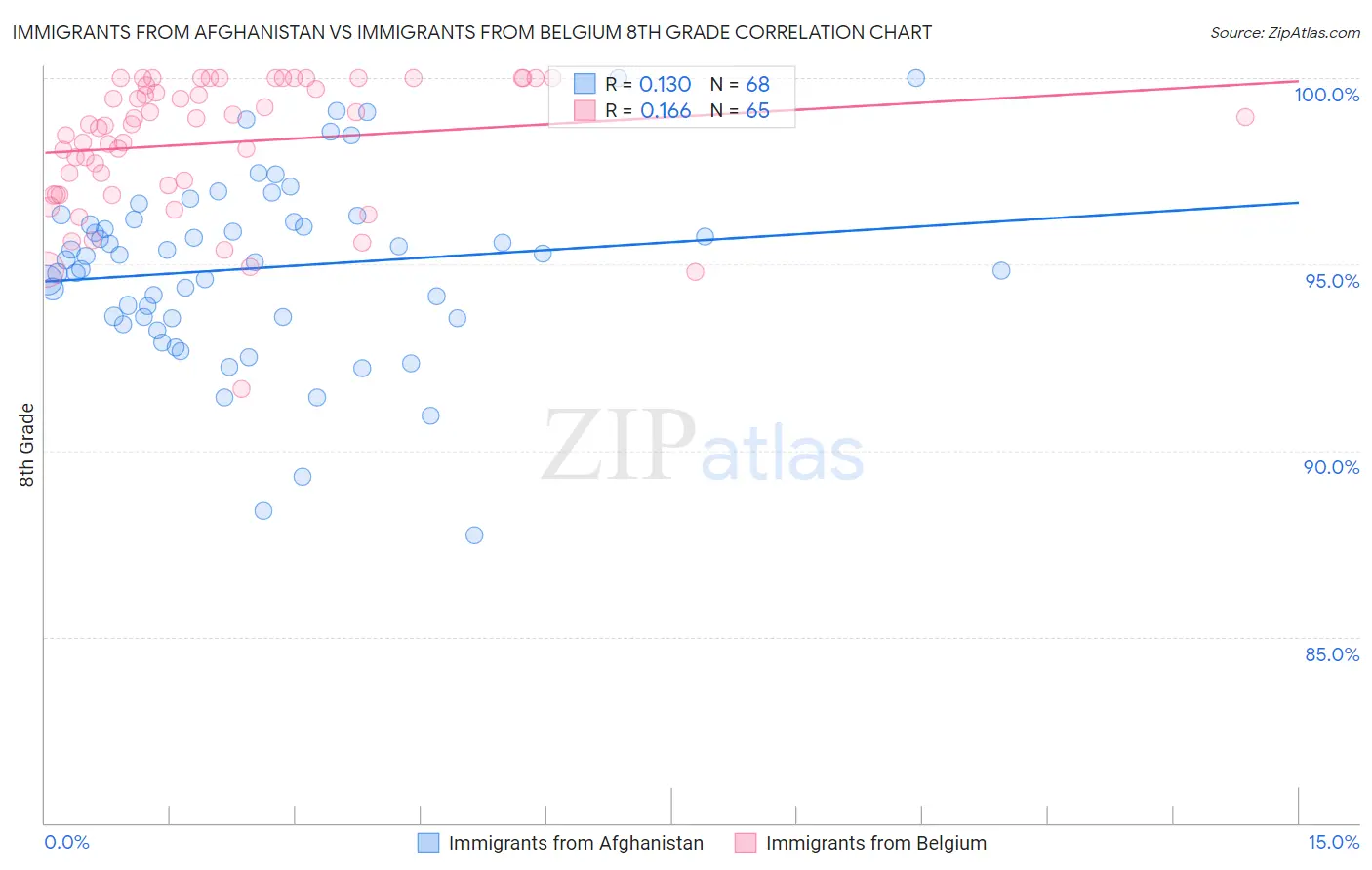 Immigrants from Afghanistan vs Immigrants from Belgium 8th Grade