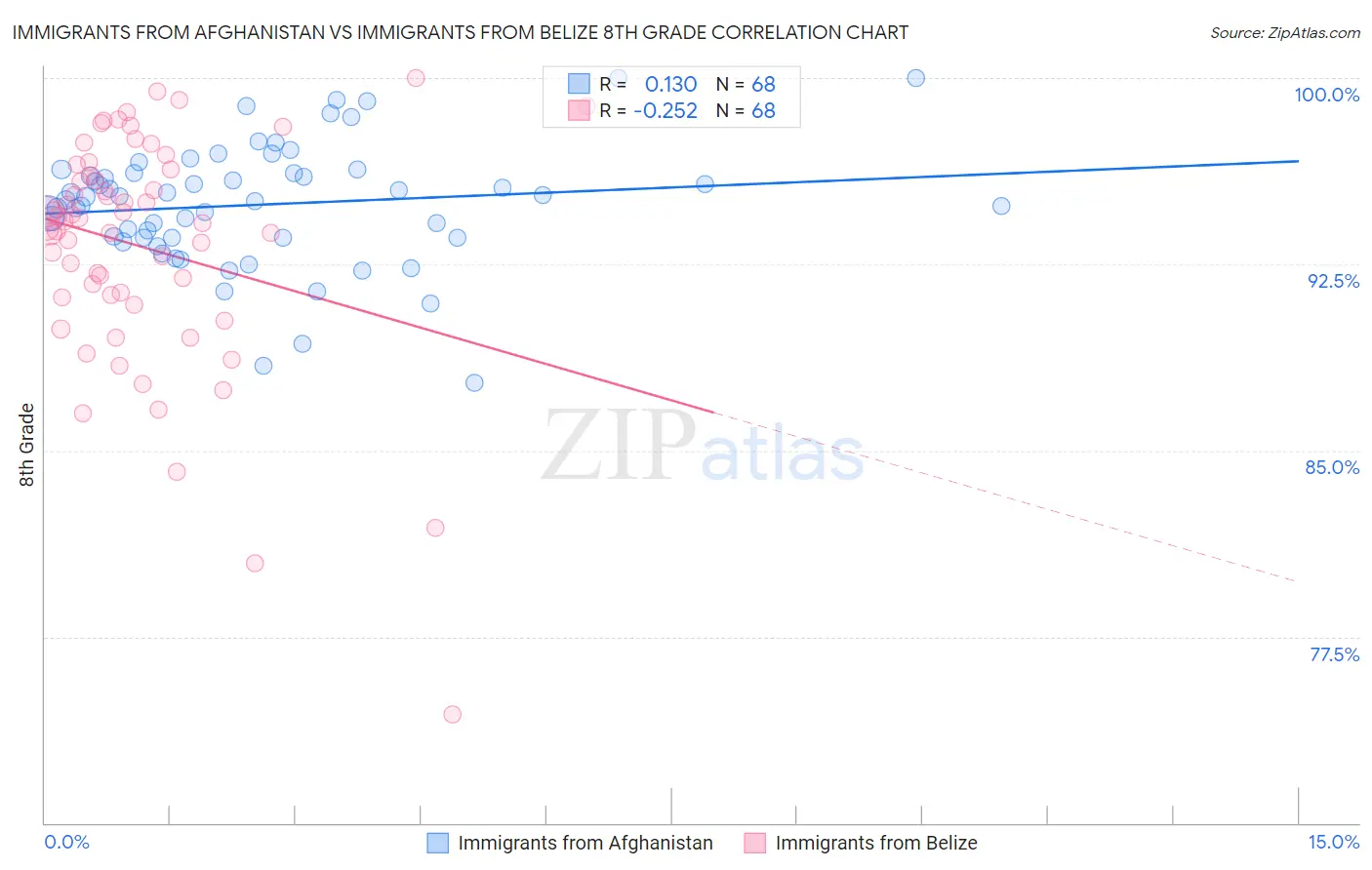 Immigrants from Afghanistan vs Immigrants from Belize 8th Grade