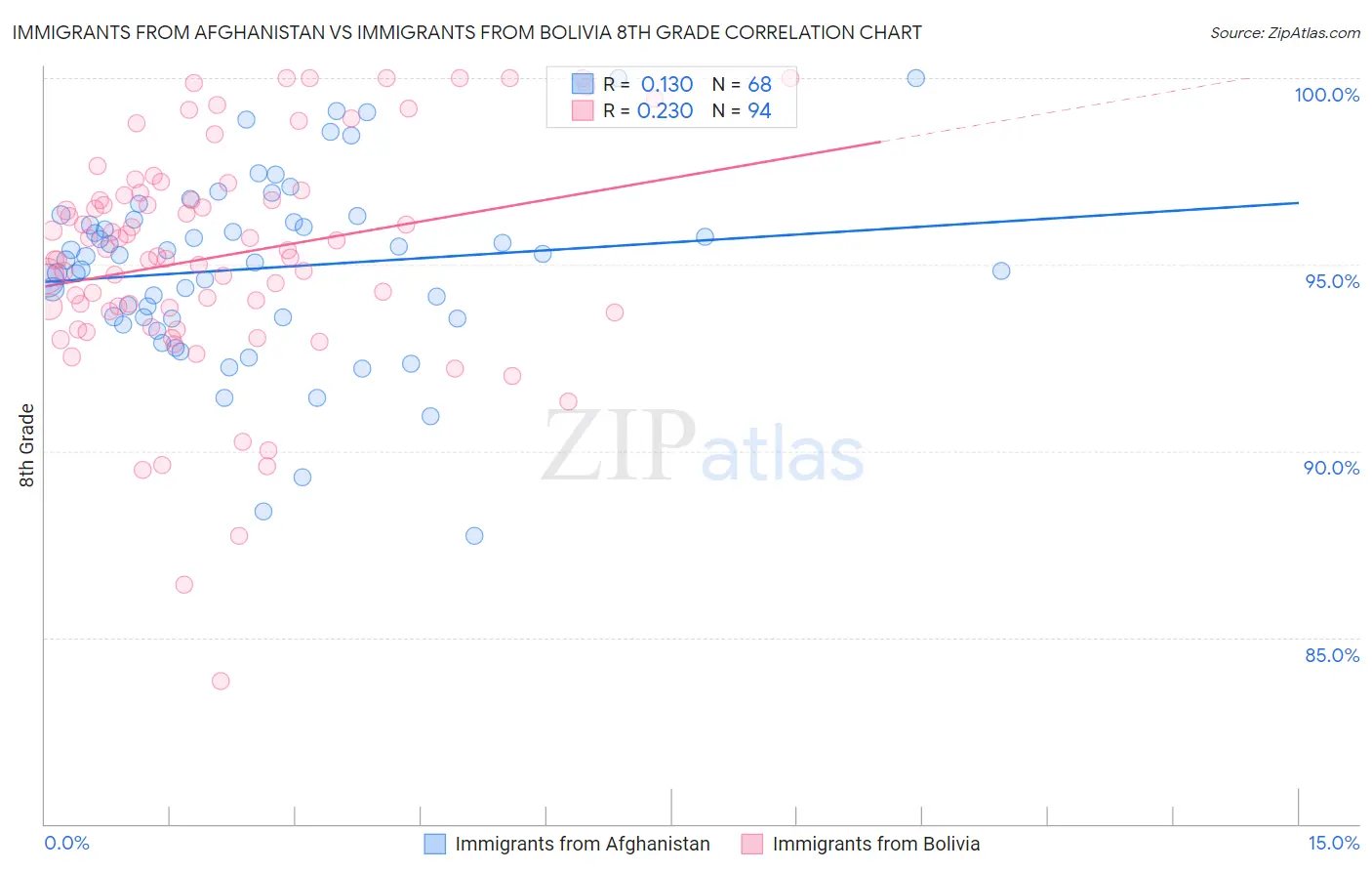 Immigrants from Afghanistan vs Immigrants from Bolivia 8th Grade