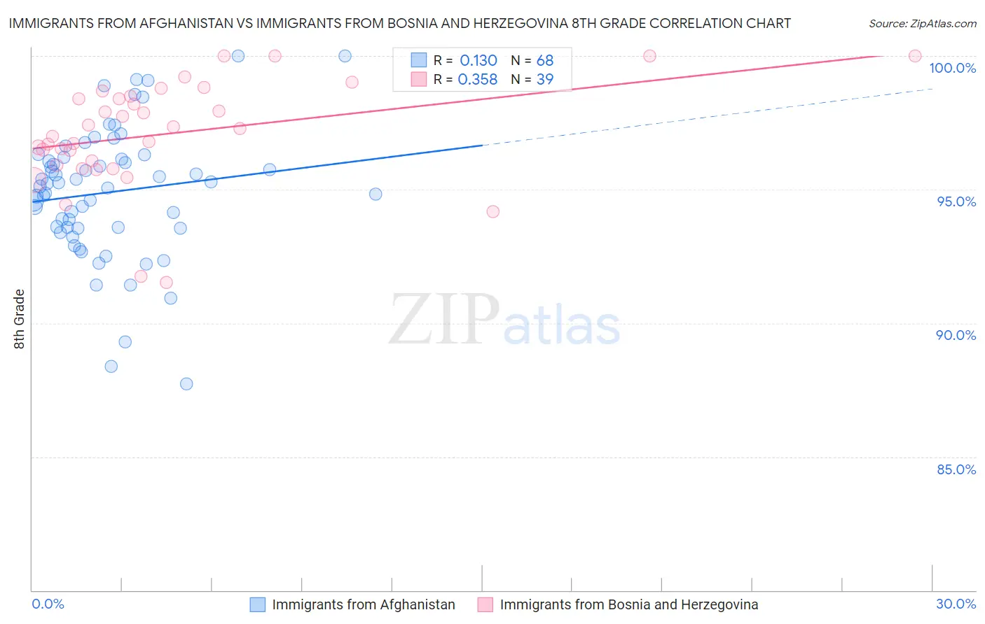Immigrants from Afghanistan vs Immigrants from Bosnia and Herzegovina 8th Grade