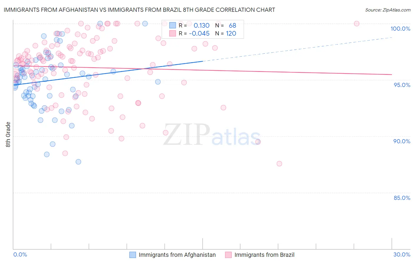 Immigrants from Afghanistan vs Immigrants from Brazil 8th Grade