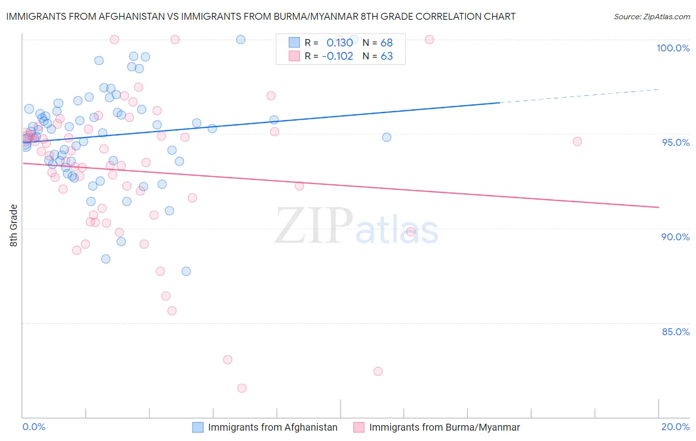 Immigrants from Afghanistan vs Immigrants from Burma/Myanmar 8th Grade