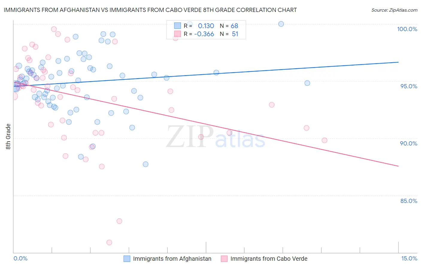 Immigrants from Afghanistan vs Immigrants from Cabo Verde 8th Grade