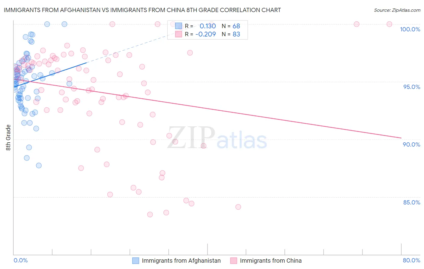 Immigrants from Afghanistan vs Immigrants from China 8th Grade