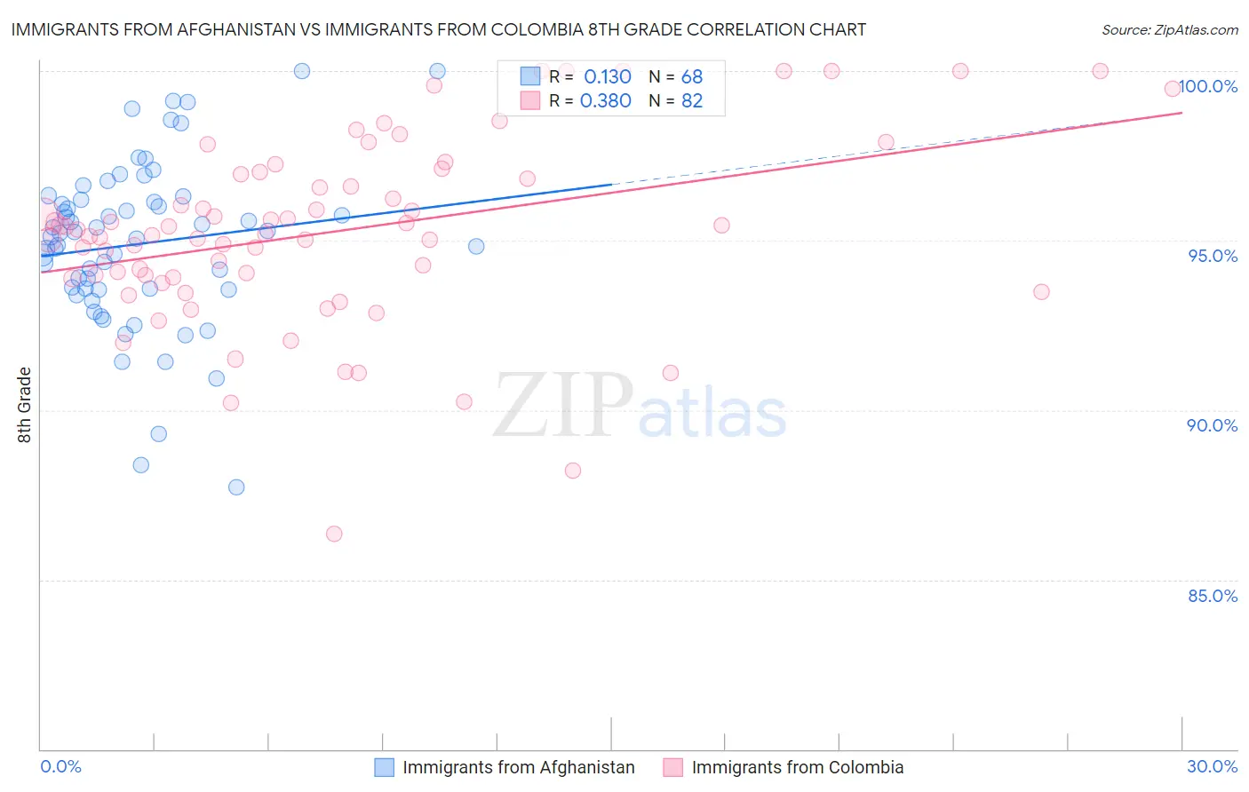 Immigrants from Afghanistan vs Immigrants from Colombia 8th Grade