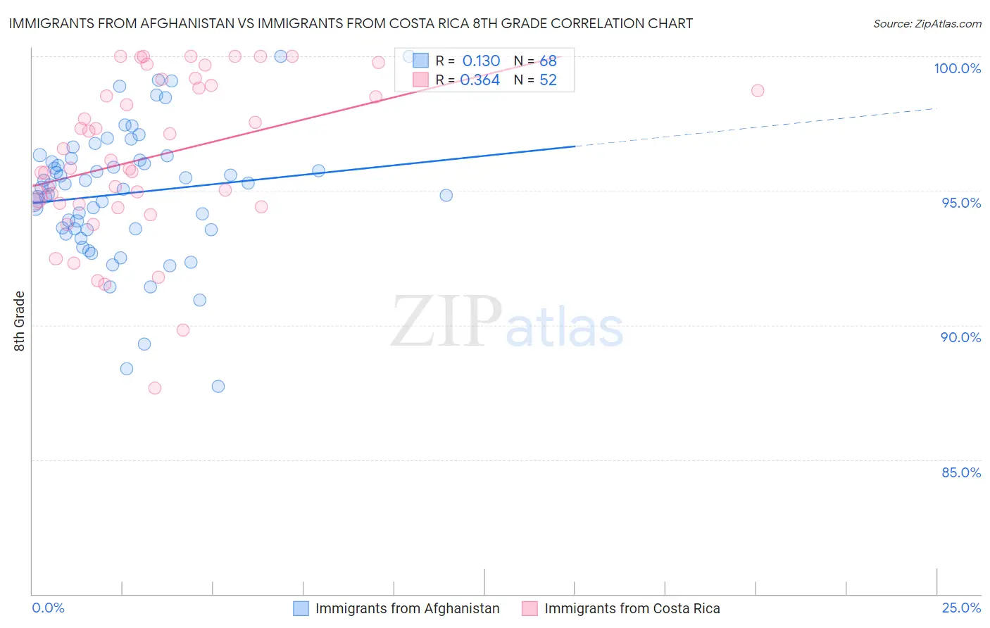 Immigrants from Afghanistan vs Immigrants from Costa Rica 8th Grade