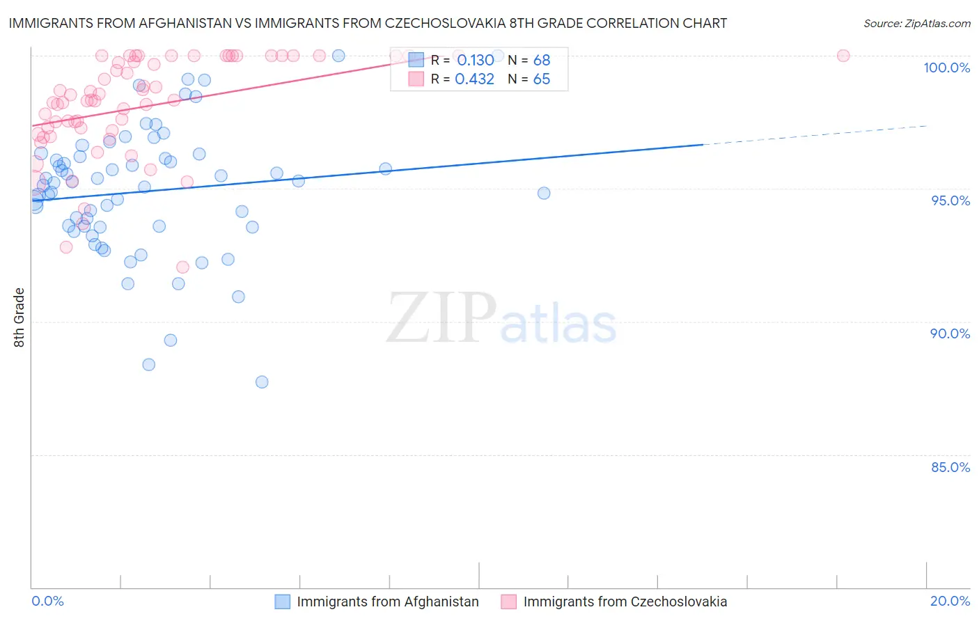 Immigrants from Afghanistan vs Immigrants from Czechoslovakia 8th Grade