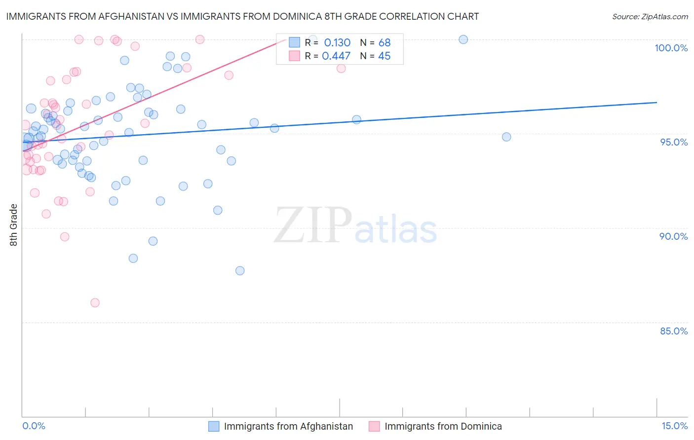 Immigrants from Afghanistan vs Immigrants from Dominica 8th Grade