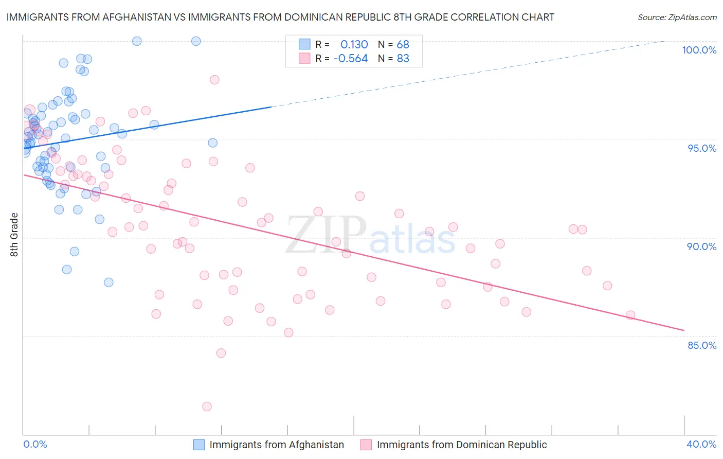 Immigrants from Afghanistan vs Immigrants from Dominican Republic 8th Grade