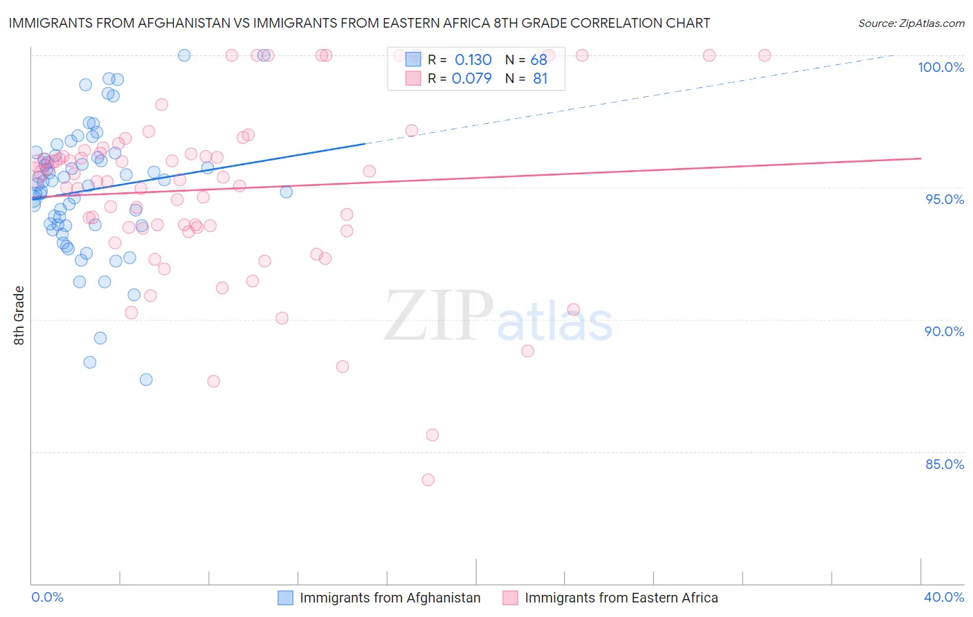 Immigrants from Afghanistan vs Immigrants from Eastern Africa 8th Grade
