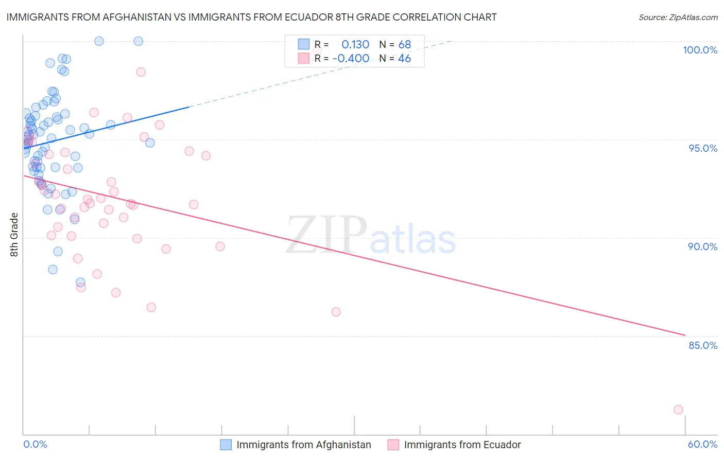 Immigrants from Afghanistan vs Immigrants from Ecuador 8th Grade