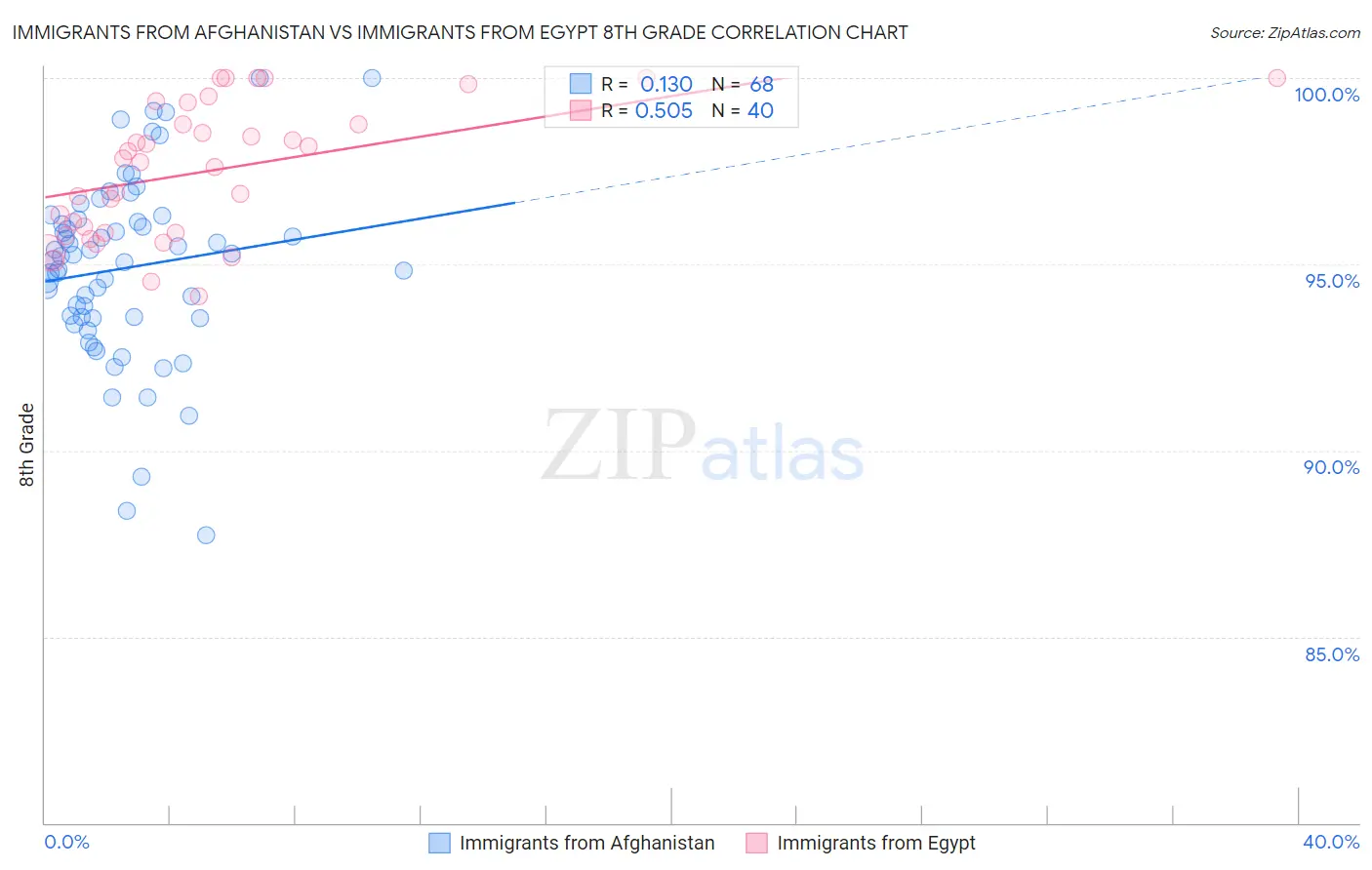 Immigrants from Afghanistan vs Immigrants from Egypt 8th Grade