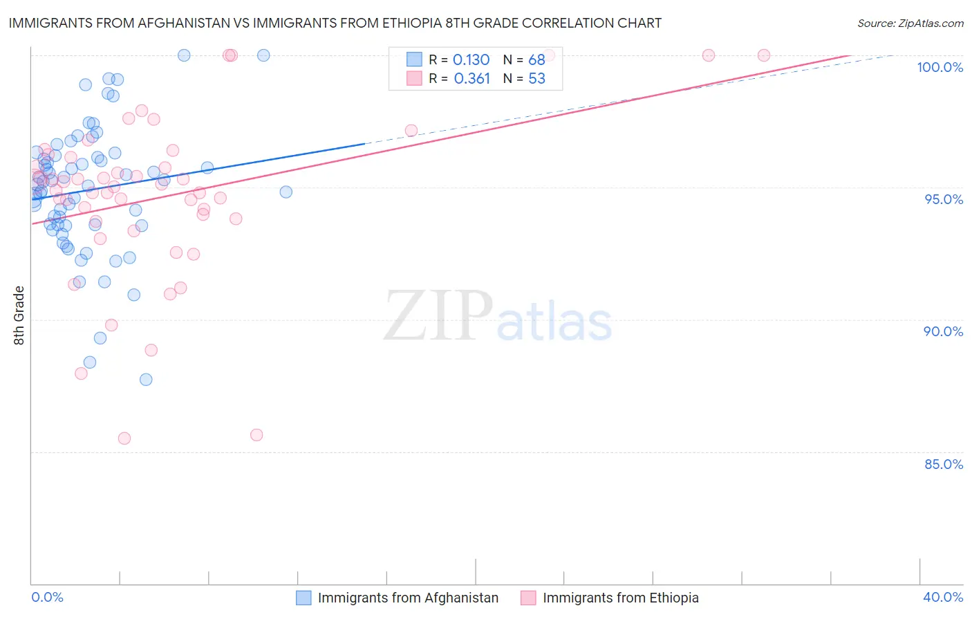 Immigrants from Afghanistan vs Immigrants from Ethiopia 8th Grade