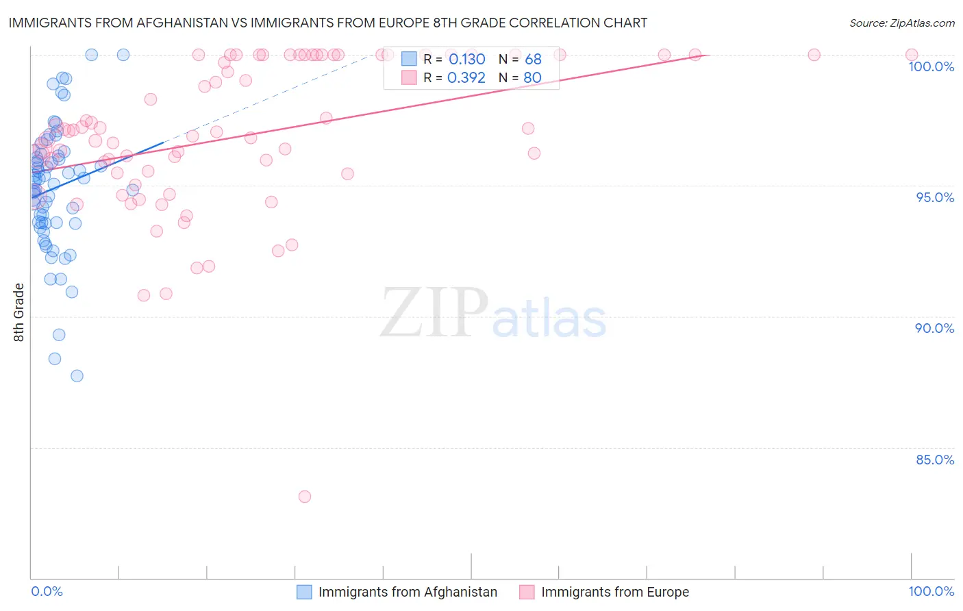 Immigrants from Afghanistan vs Immigrants from Europe 8th Grade