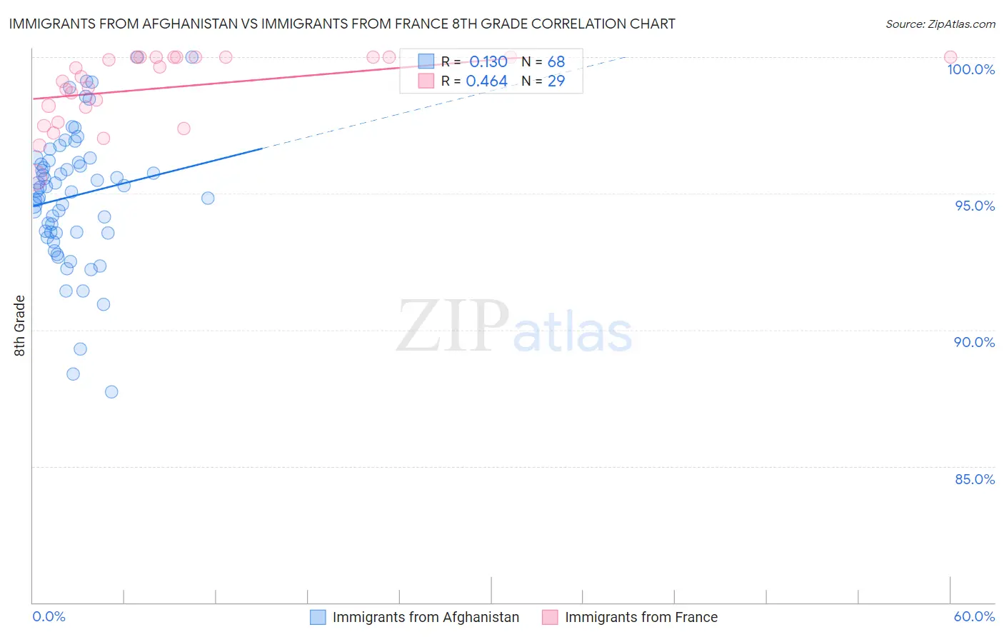 Immigrants from Afghanistan vs Immigrants from France 8th Grade