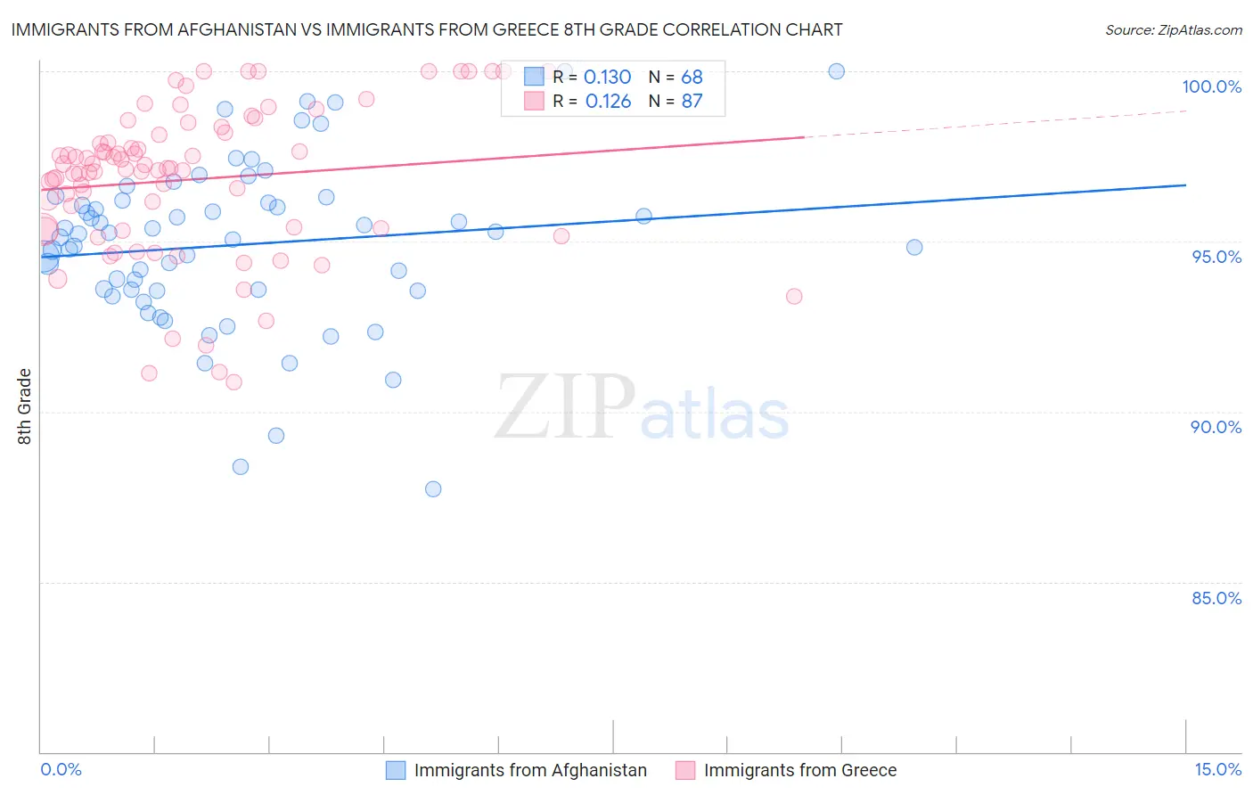 Immigrants from Afghanistan vs Immigrants from Greece 8th Grade
