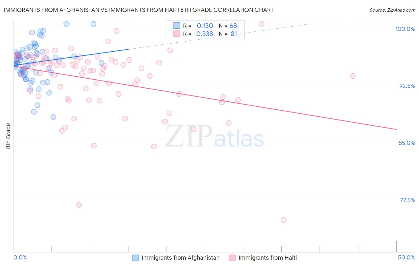 Immigrants from Afghanistan vs Immigrants from Haiti 8th Grade