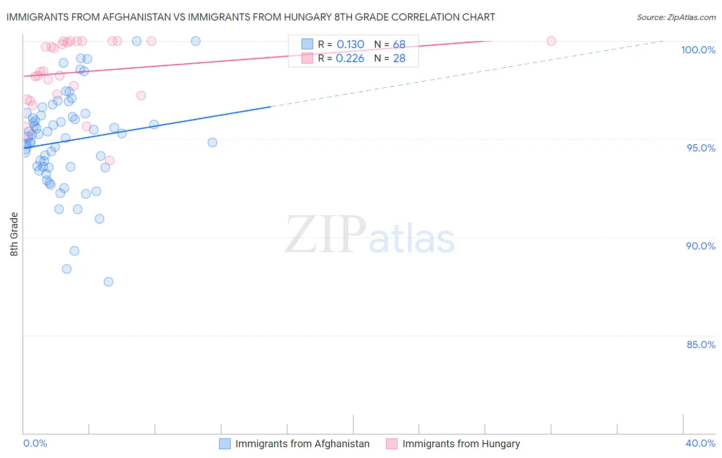 Immigrants from Afghanistan vs Immigrants from Hungary 8th Grade