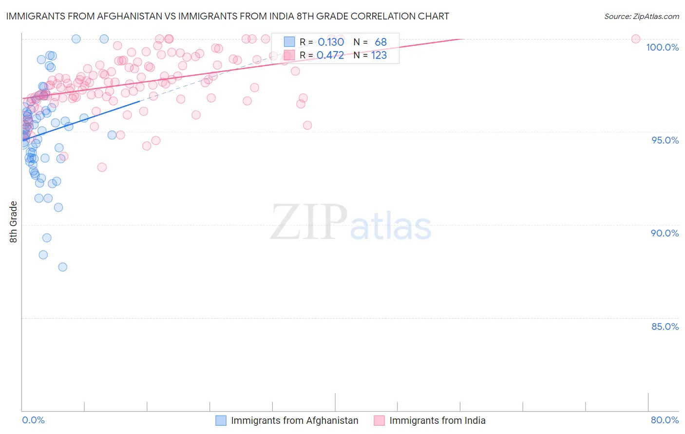 Immigrants from Afghanistan vs Immigrants from India 8th Grade