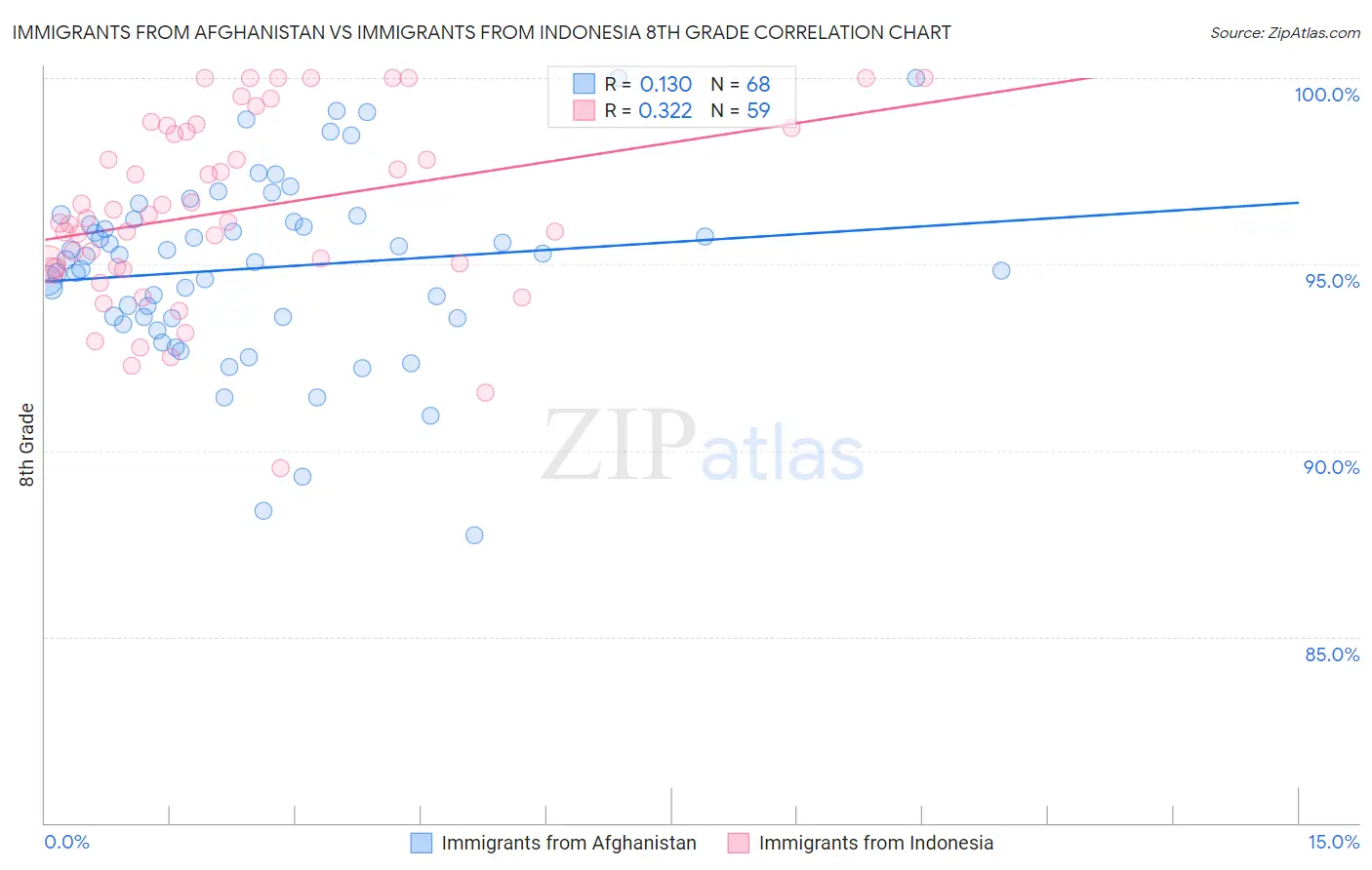Immigrants from Afghanistan vs Immigrants from Indonesia 8th Grade