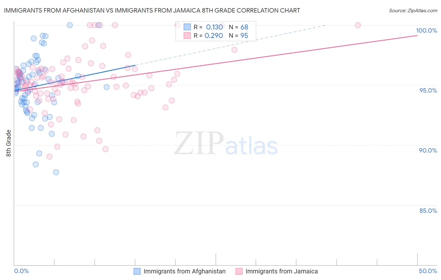 Immigrants from Afghanistan vs Immigrants from Jamaica 8th Grade