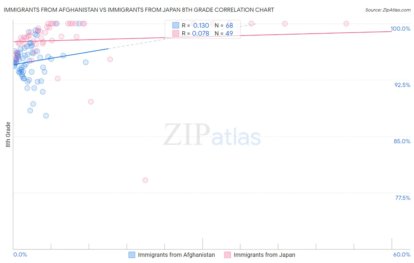 Immigrants from Afghanistan vs Immigrants from Japan 8th Grade