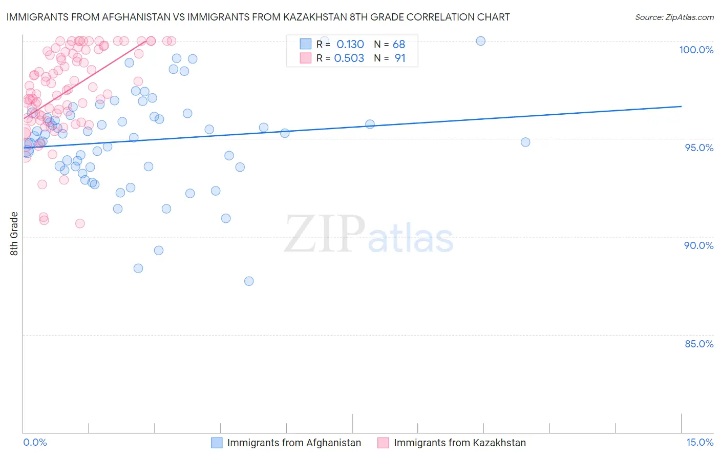 Immigrants from Afghanistan vs Immigrants from Kazakhstan 8th Grade
