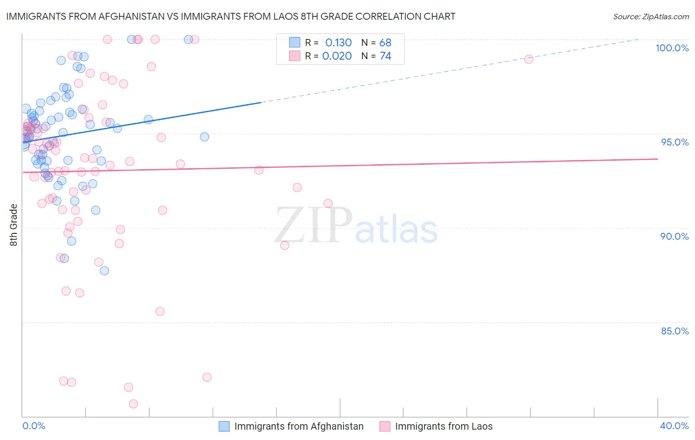 Immigrants from Afghanistan vs Immigrants from Laos 8th Grade