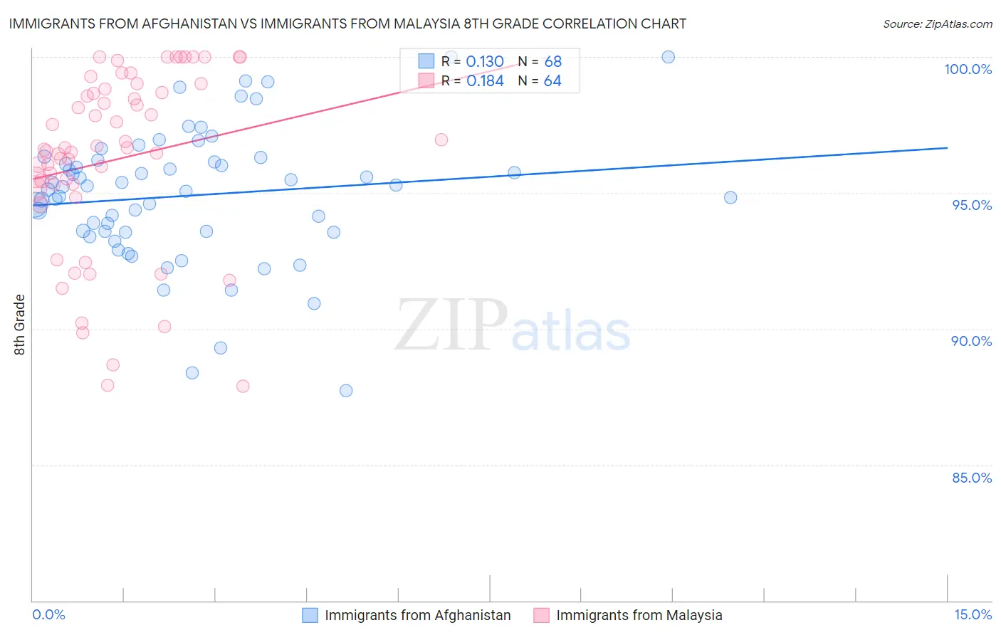 Immigrants from Afghanistan vs Immigrants from Malaysia 8th Grade