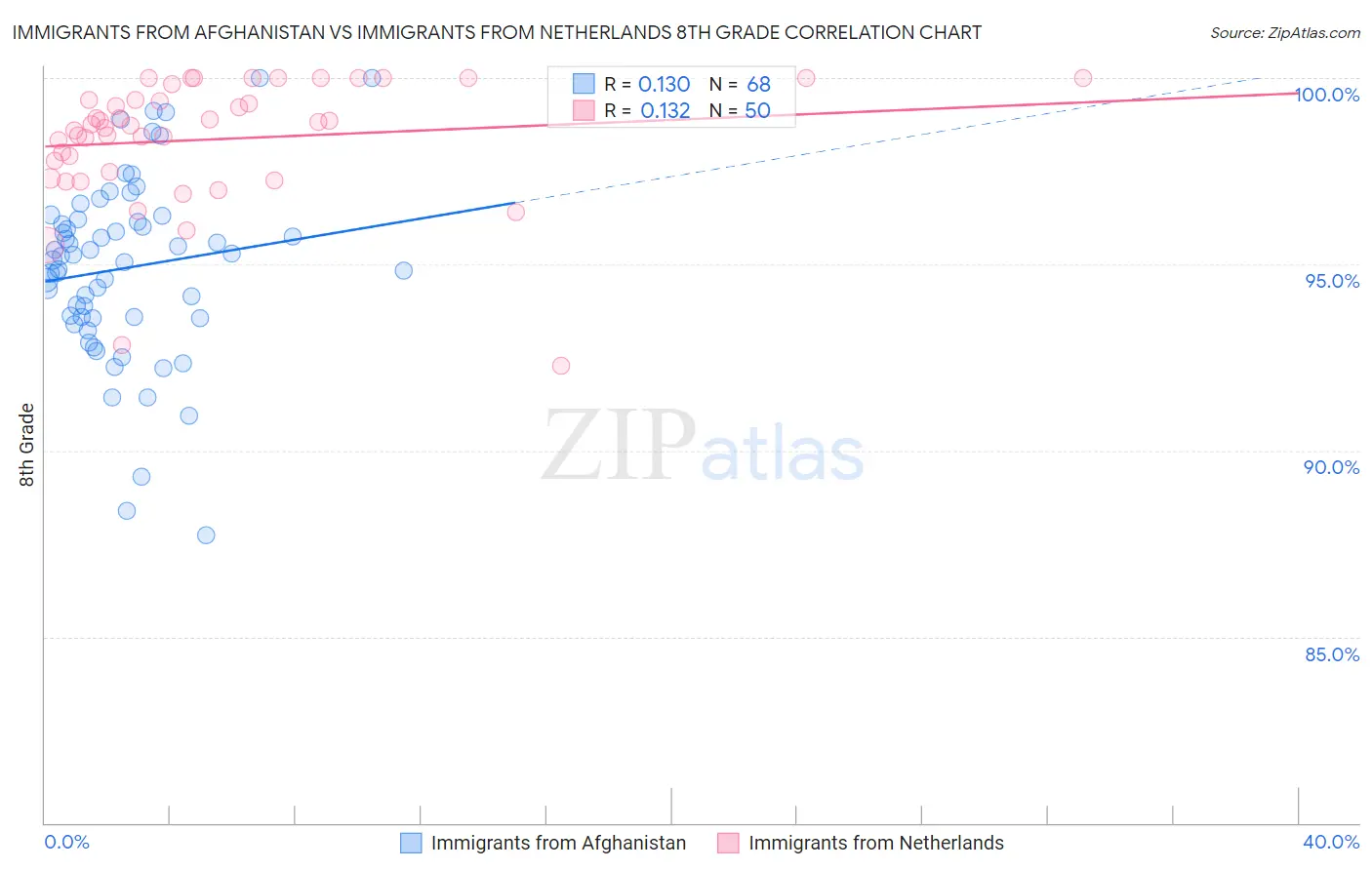 Immigrants from Afghanistan vs Immigrants from Netherlands 8th Grade