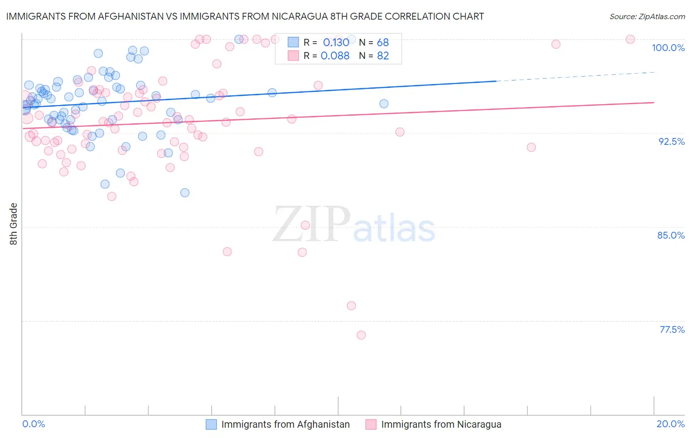 Immigrants from Afghanistan vs Immigrants from Nicaragua 8th Grade