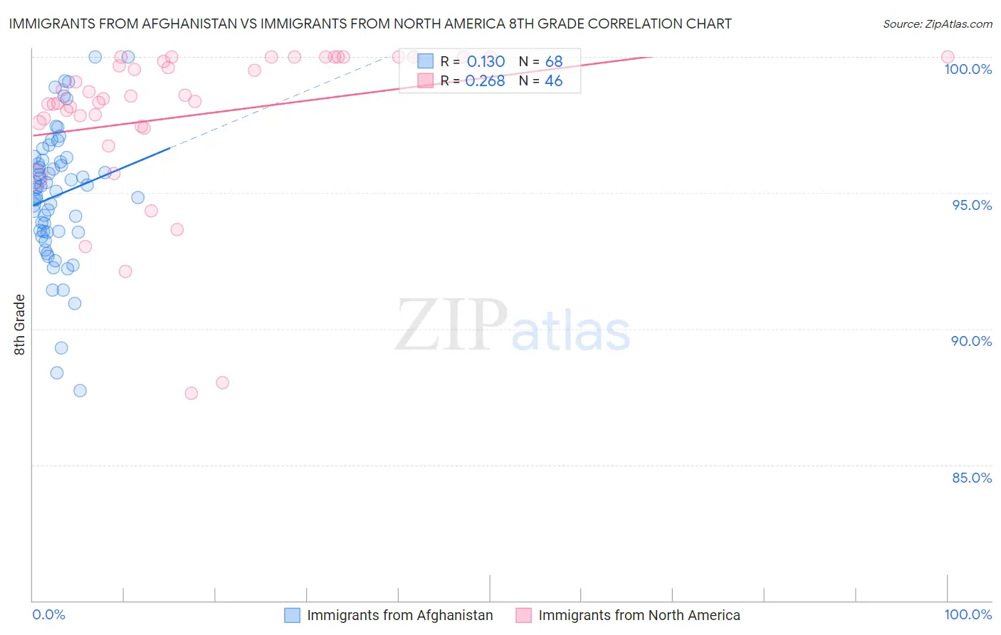 Immigrants from Afghanistan vs Immigrants from North America 8th Grade