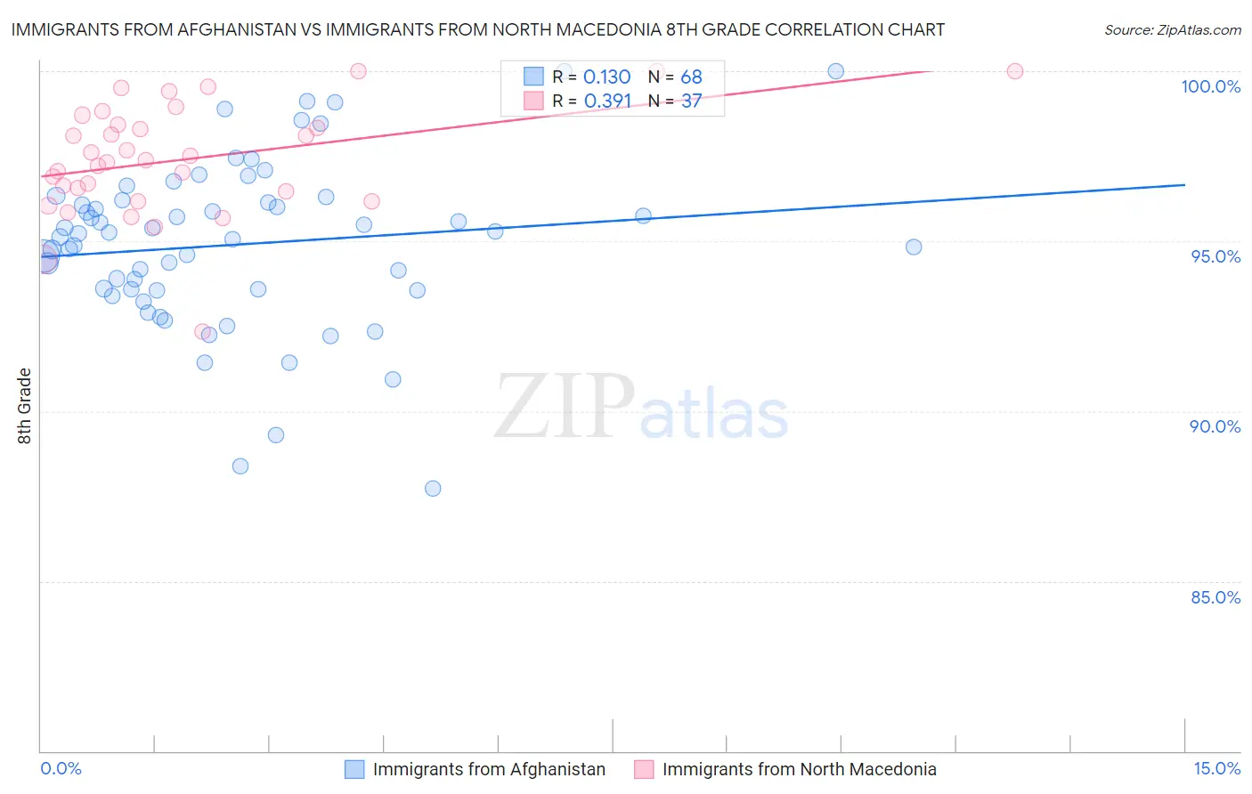 Immigrants from Afghanistan vs Immigrants from North Macedonia 8th Grade