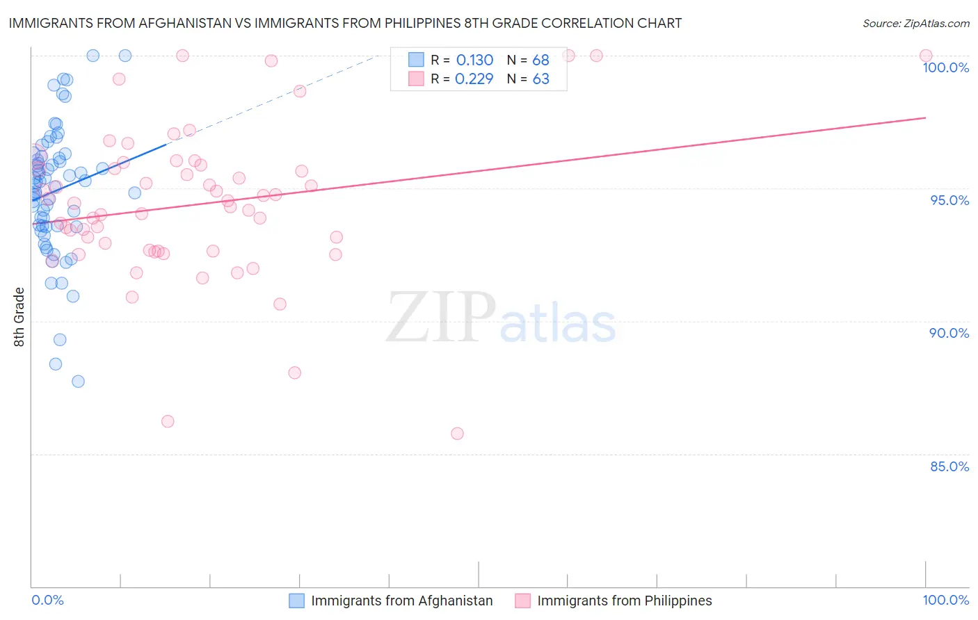 Immigrants from Afghanistan vs Immigrants from Philippines 8th Grade