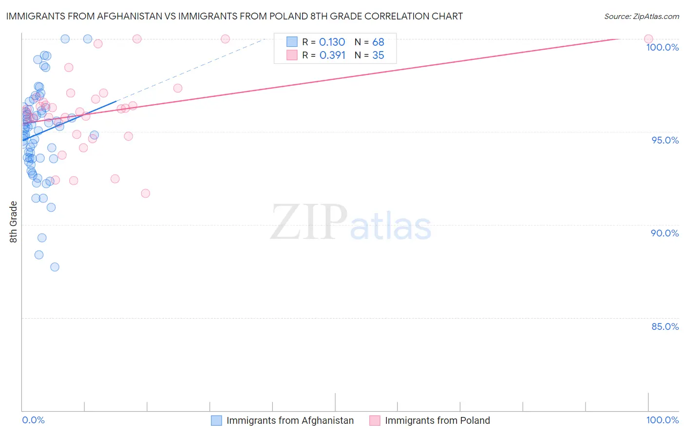 Immigrants from Afghanistan vs Immigrants from Poland 8th Grade