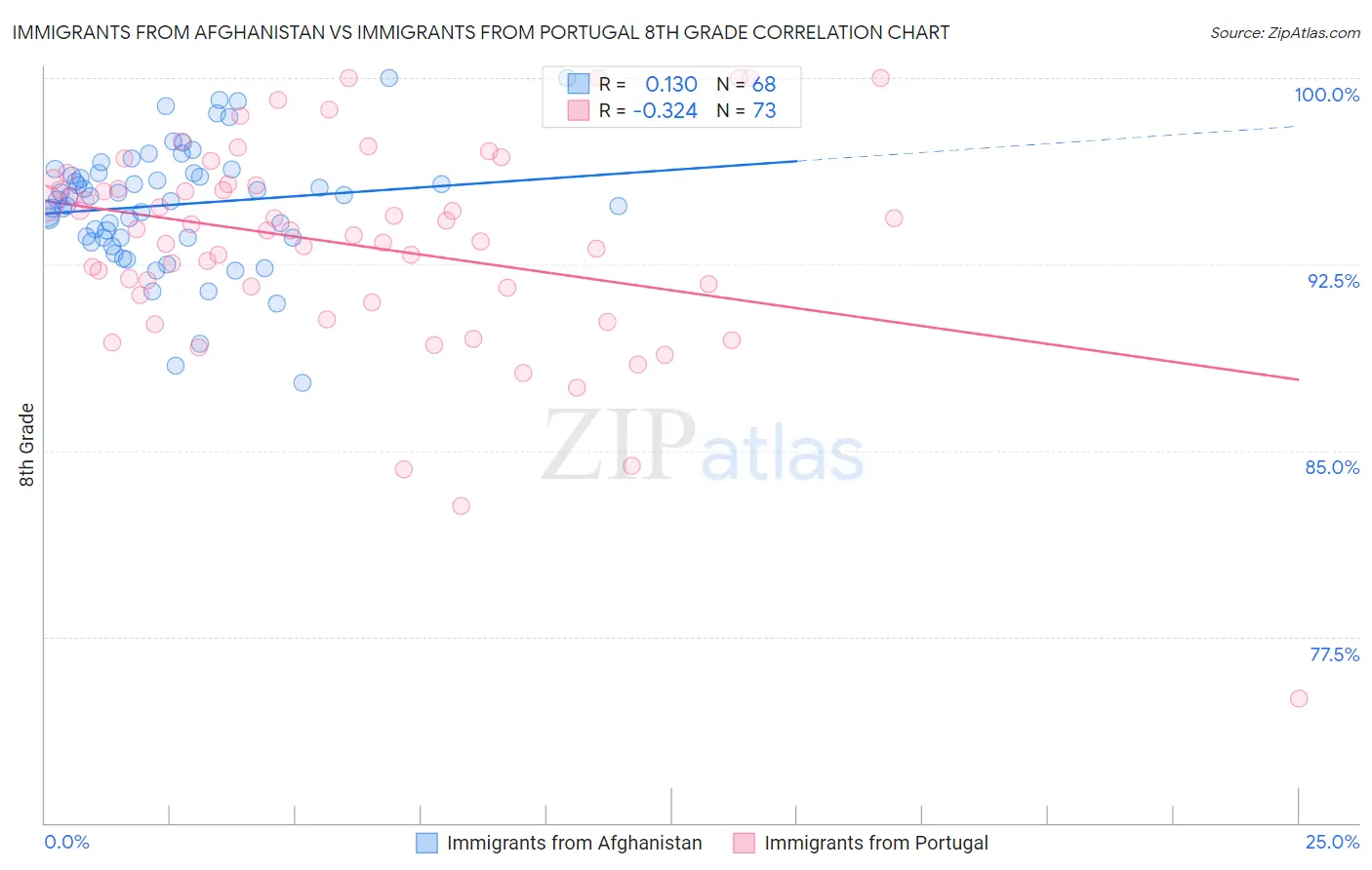 Immigrants from Afghanistan vs Immigrants from Portugal 8th Grade
