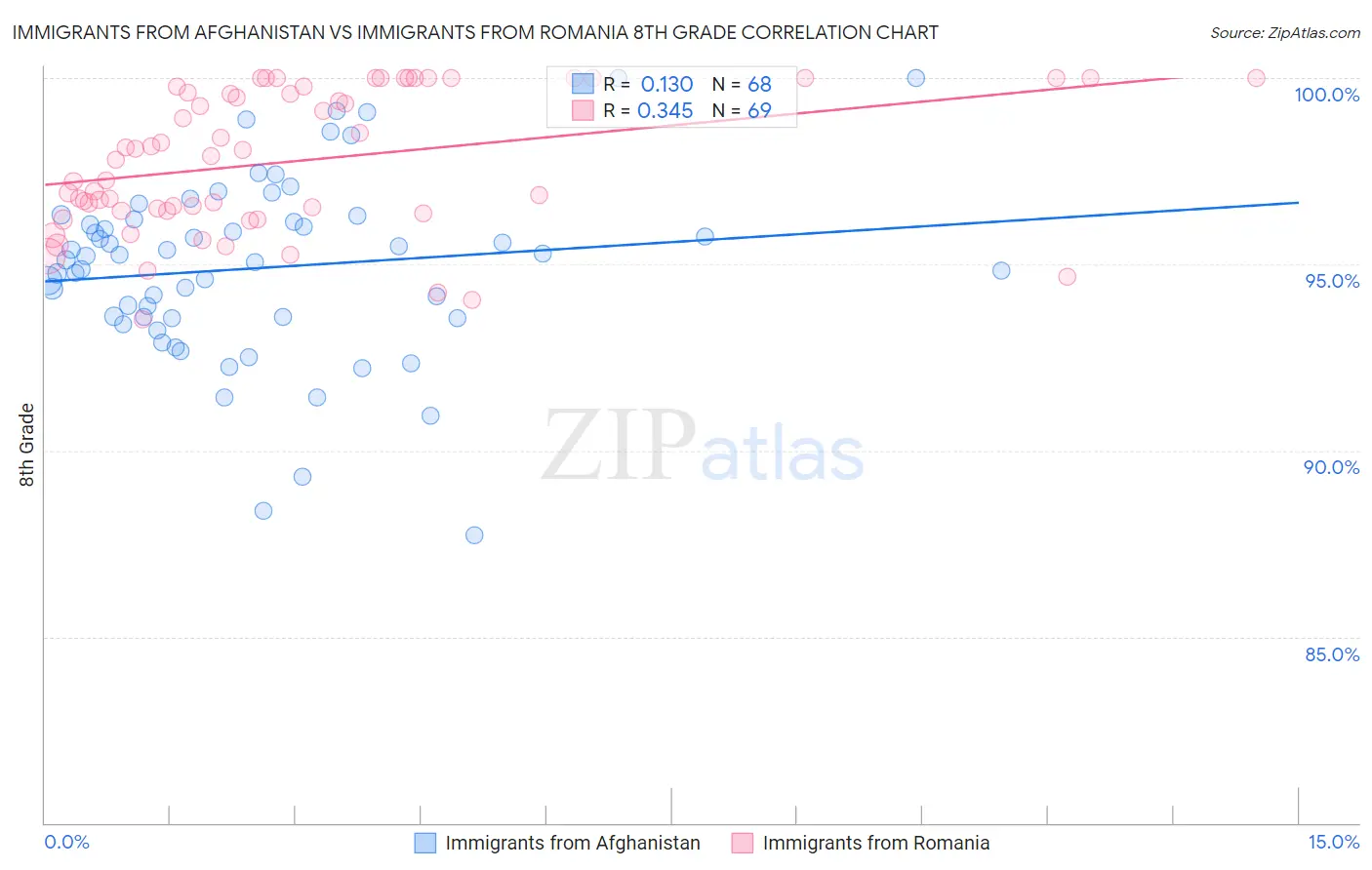 Immigrants from Afghanistan vs Immigrants from Romania 8th Grade