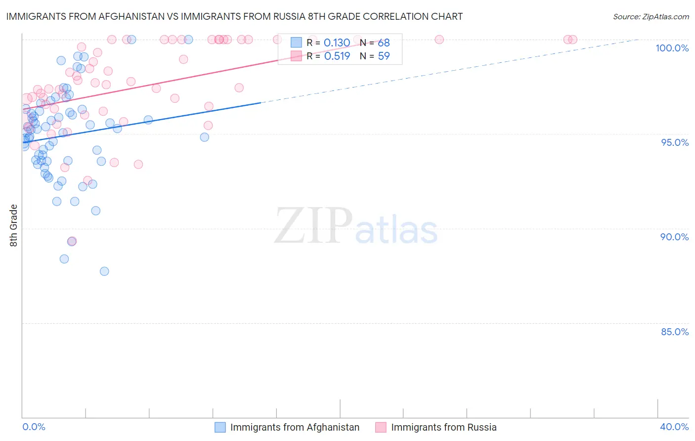 Immigrants from Afghanistan vs Immigrants from Russia 8th Grade